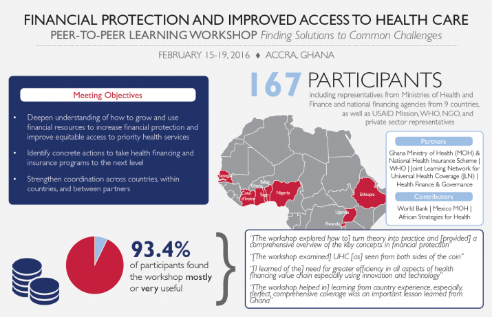 [Officials from nine African countries convened in Ghana to find solutions to common challenges of attaining universal health coverage (UHC) with sustainability and improved quality of care.] {Graphic: African Strategies for Health}