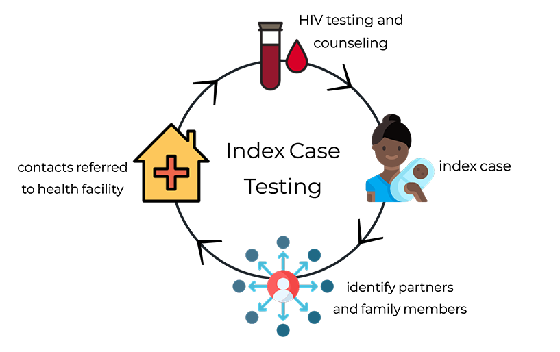 reaching-families-through-index-case-testing-in-malawi-management