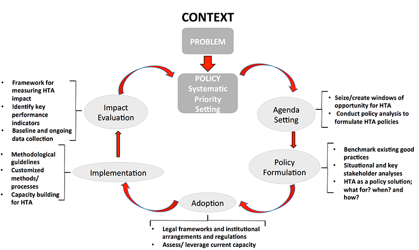 [Castro HE, Kumar R, Suharlim C, et al. 2020. A Roadmap for Systematic Priority Setting and Health Technology Assessment (HTA). Arlington, VA: USAID/MSH, 2020.]