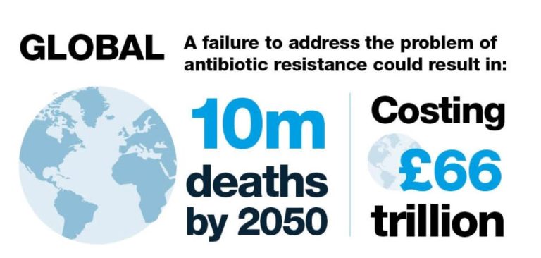 [A 2014 review on Antimicrobial Resistance: Tackling a crisis for the health and wealth of nations estimates that by 2050, 10 million people will die every year due to AMR unless a global response to the problem is mounted.]