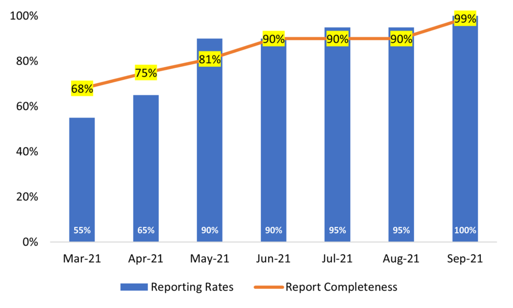 NRRH HMIS 105 section 6 reporting and completeness rates