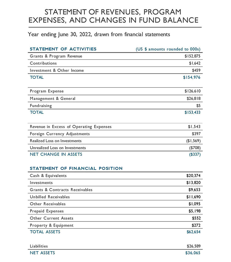 Aufstellung der Einnahmen, Programmausgaben und Änderungen im Fondssaldo. Geschäftsjahr endet am 30. Juni 2022.