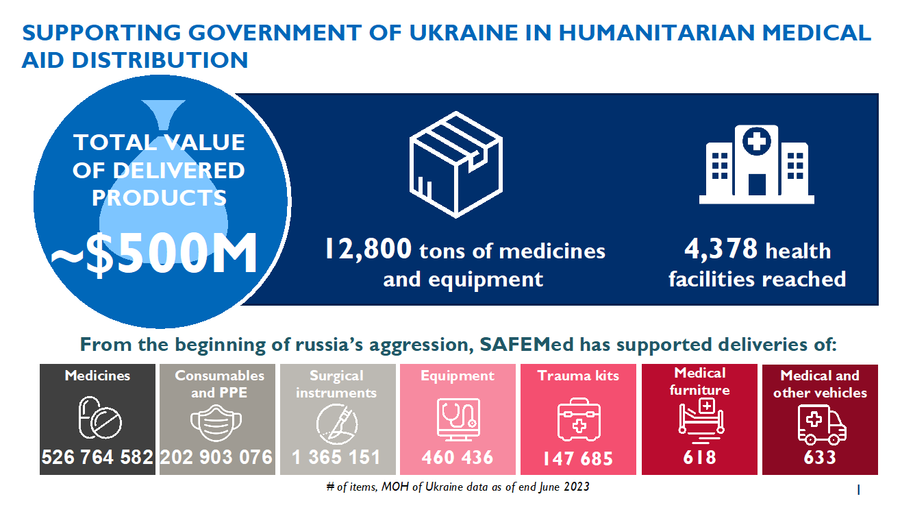 Diagramm mit detaillierten Angaben zur humanitären Hilfe von SAFEMed für die Ukraine