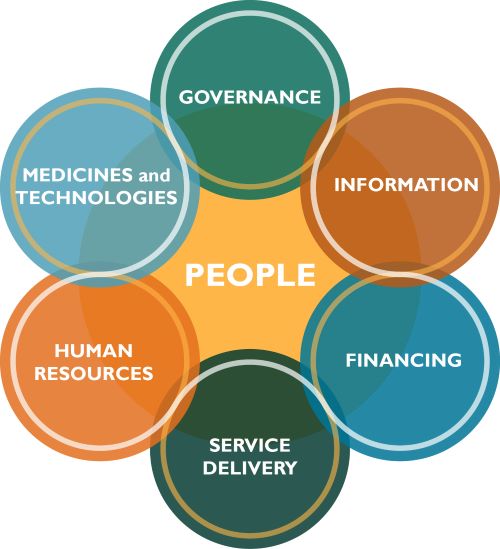 Health Systems Strengthening graphic featuring the intersections of Governance, information, financing, medicines and technologies, human resources and serve delivery. This graphic can be found in the journal article, " An approach to addressing governance from a health system framework perspective," https://bmcinthealthhumrights.biomedcentral.com/articles/10.1186/1472-698X-11-13