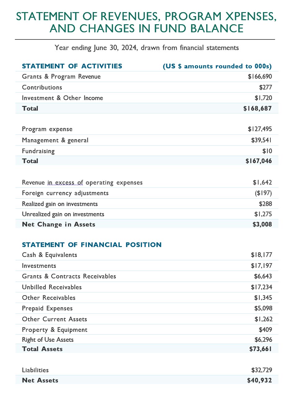 MSH Statement of Revenue FY24