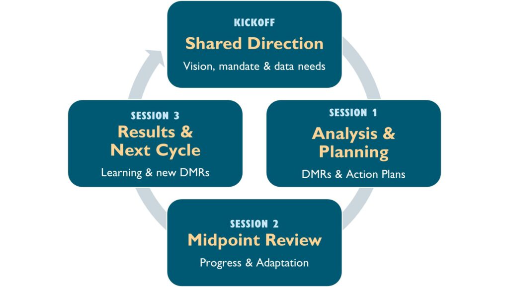 PHC-LDP Improvement Cycle: A. Kickoff: Shared Direction. Vision, mandate, and data needs. B. Session 1: Analysis and planning. DMRs and action plans. C. Session 2: Midpoint review. Progress and adaptation. D. Session 3: Results and next cyle. Learning and new DMRs.