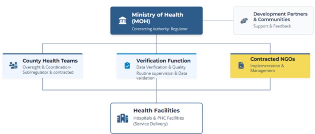 The figure illustrates the institutional arrangements and the key actors in the NGO-based service contracting and PBC/PBF framework